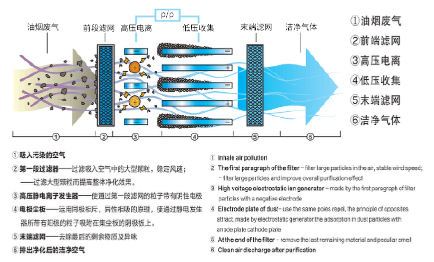 静电式油烟净化器.jpg